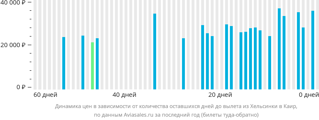 Динамика цен в зависимости от количества оставшихся дней до вылета из Хельсинки в Каир