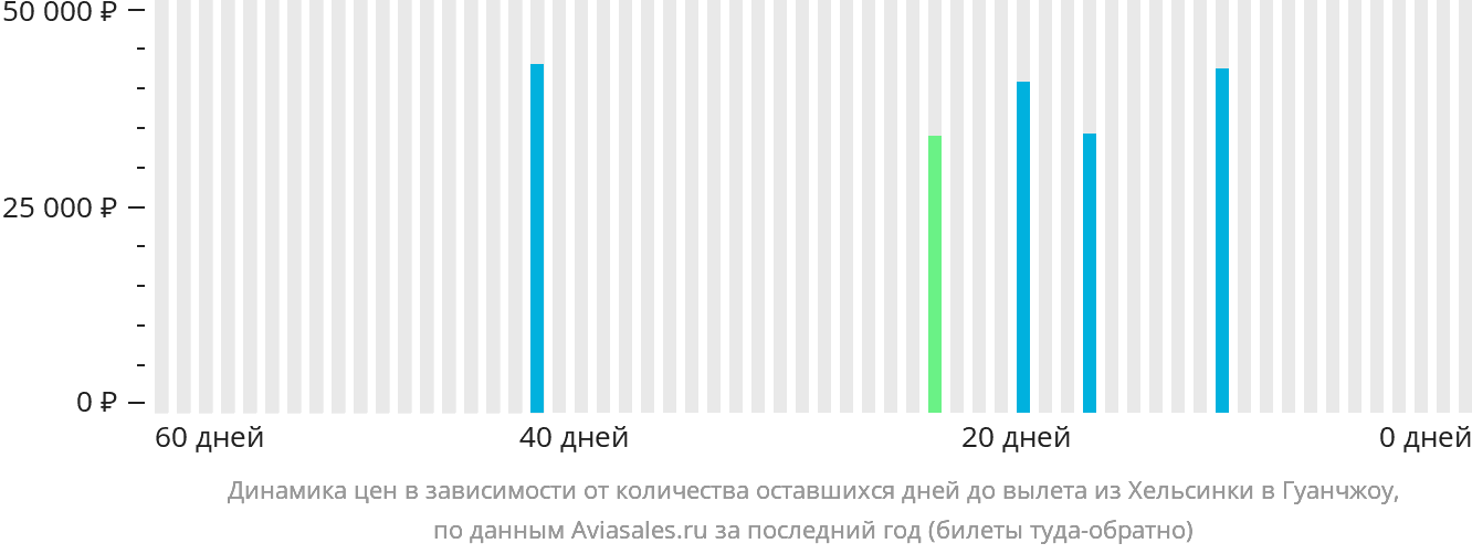 Динамика цен в зависимости от количества оставшихся дней до вылета из Хельсинки в Гуанчжоу