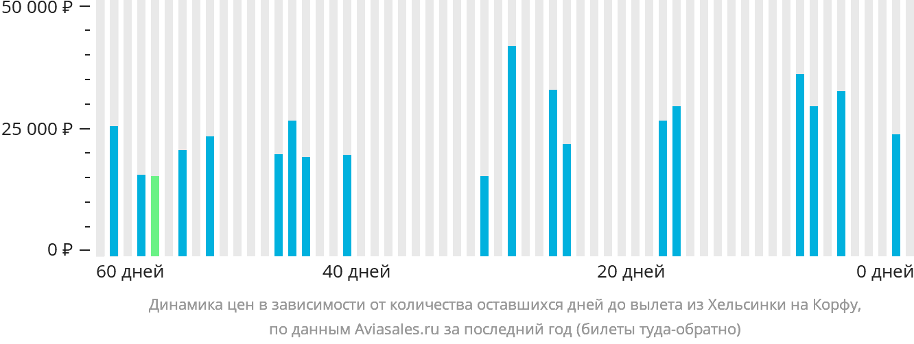 Динамика цен в зависимости от количества оставшихся дней до вылета из Хельсинки на Корфу