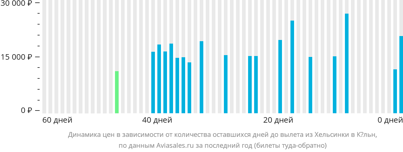 Динамика цен в зависимости от количества оставшихся дней до вылета из Хельсинки в Кёльн