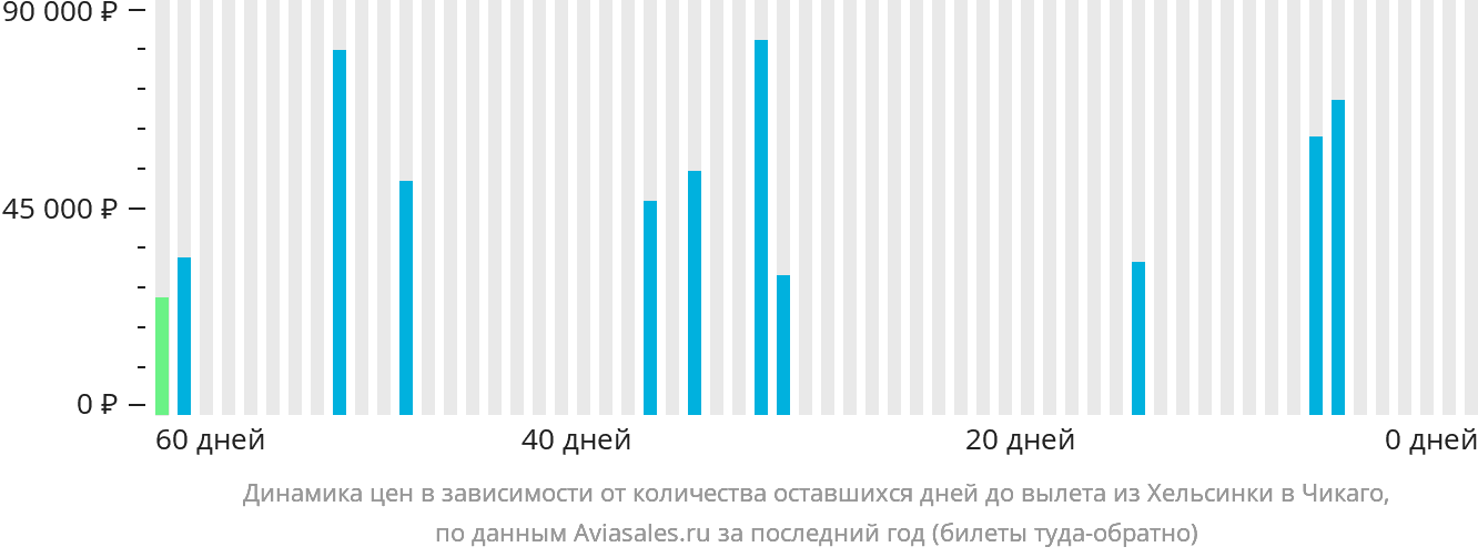 Динамика цен в зависимости от количества оставшихся дней до вылета из Хельсинки в Чикаго