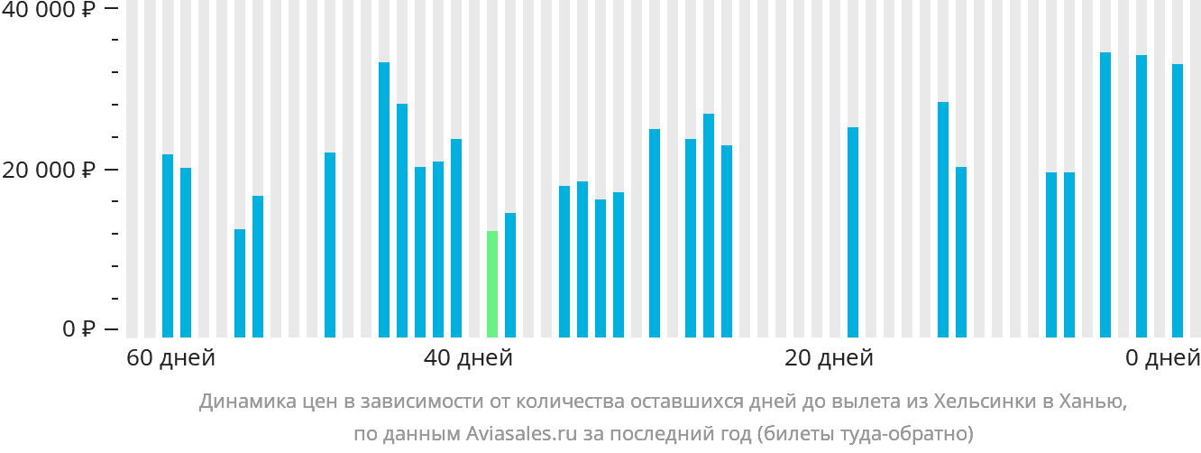 Динамика цен в зависимости от количества оставшихся дней до вылета из Хельсинки в Ханью