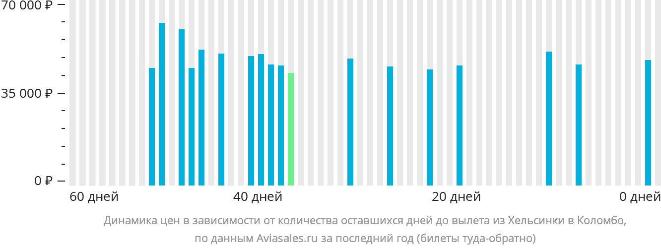 Динамика цен в зависимости от количества оставшихся дней до вылета из Хельсинки в Коломбо