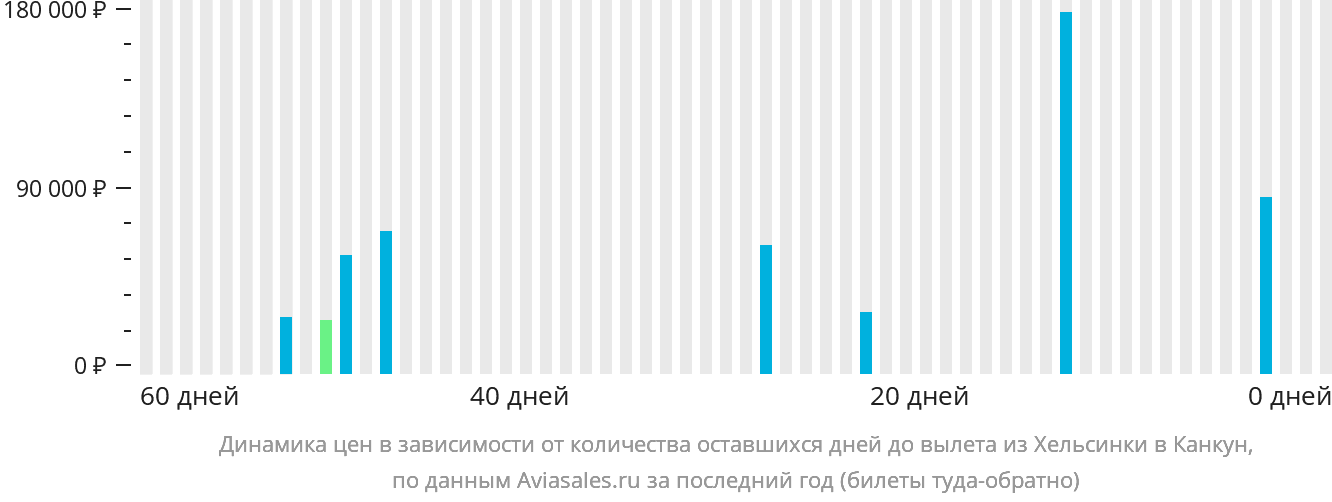 Динамика цен в зависимости от количества оставшихся дней до вылета из Хельсинки в Канкун