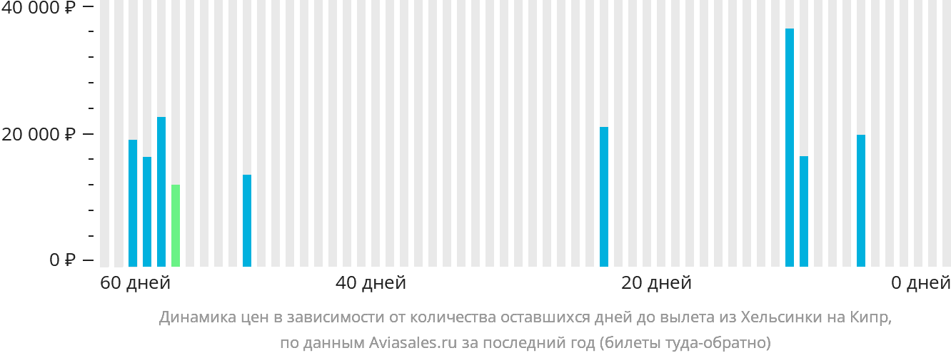 Динамика цен в зависимости от количества оставшихся дней до вылета из Хельсинки на Кипр