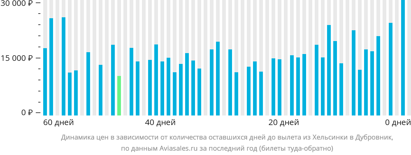 Динамика цен в зависимости от количества оставшихся дней до вылета из Хельсинки в Дубровник