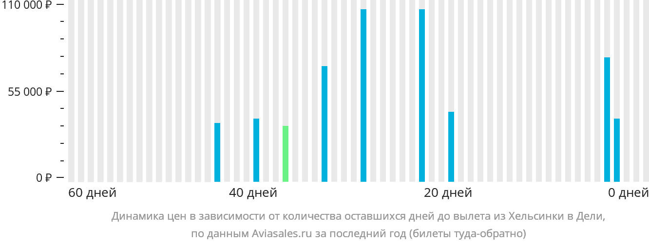 Динамика цен в зависимости от количества оставшихся дней до вылета из Хельсинки в Дели