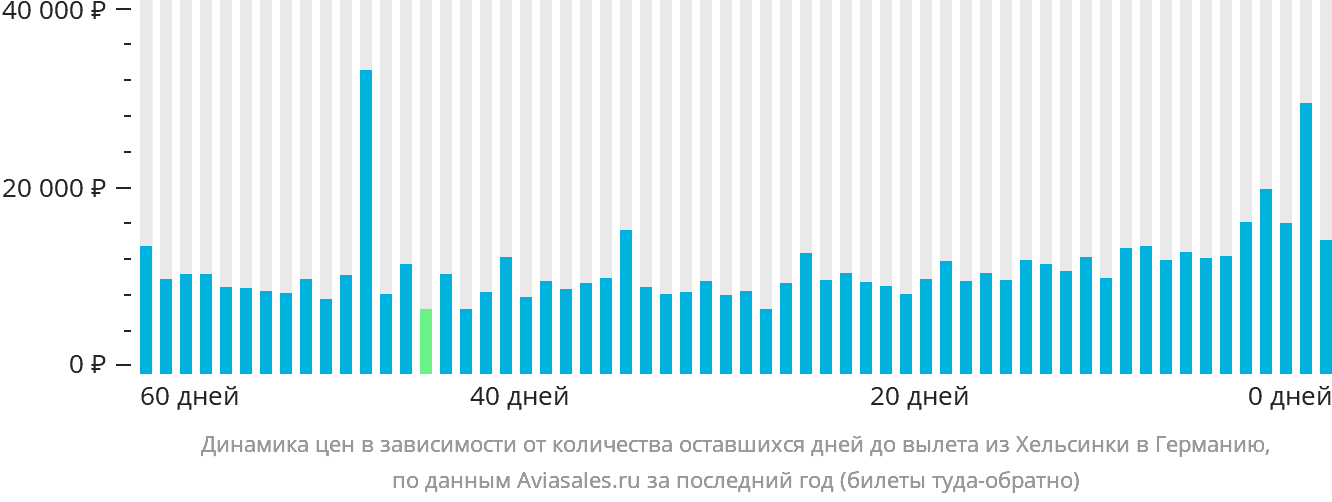 Динамика цен в зависимости от количества оставшихся дней до вылета из Хельсинки в Германию