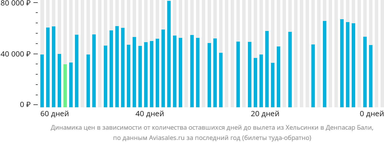 Динамика цен в зависимости от количества оставшихся дней до вылета из Хельсинки в Денпасар (Бали)