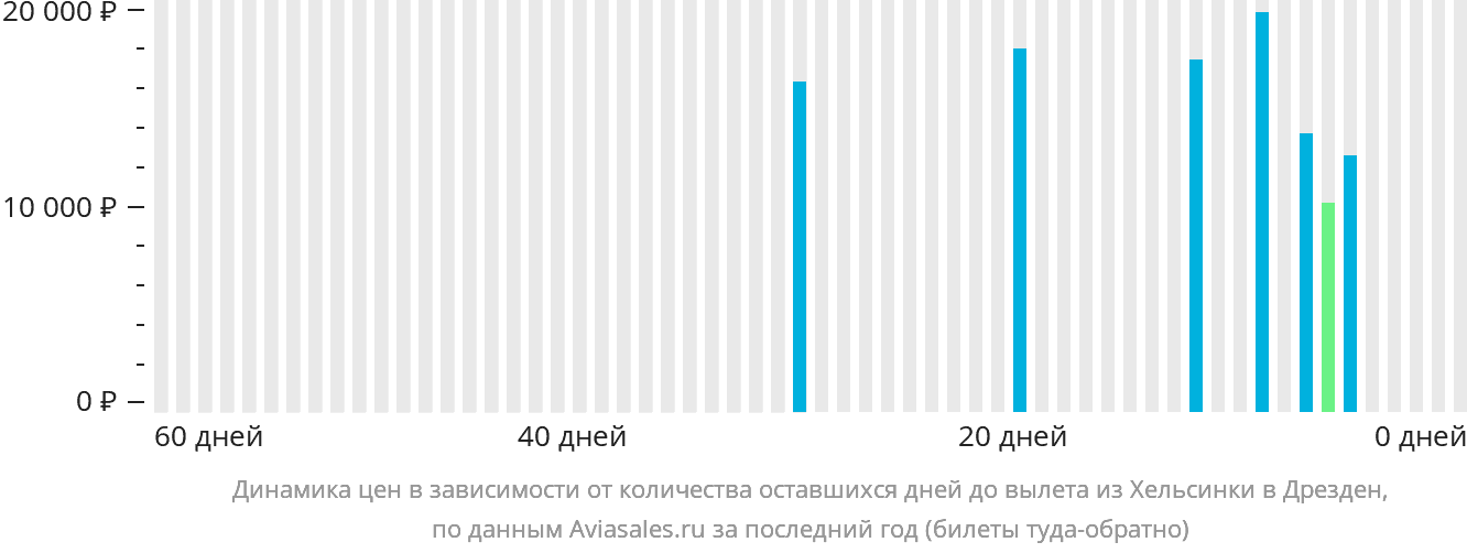 Динамика цен в зависимости от количества оставшихся дней до вылета из Хельсинки в Дрезден