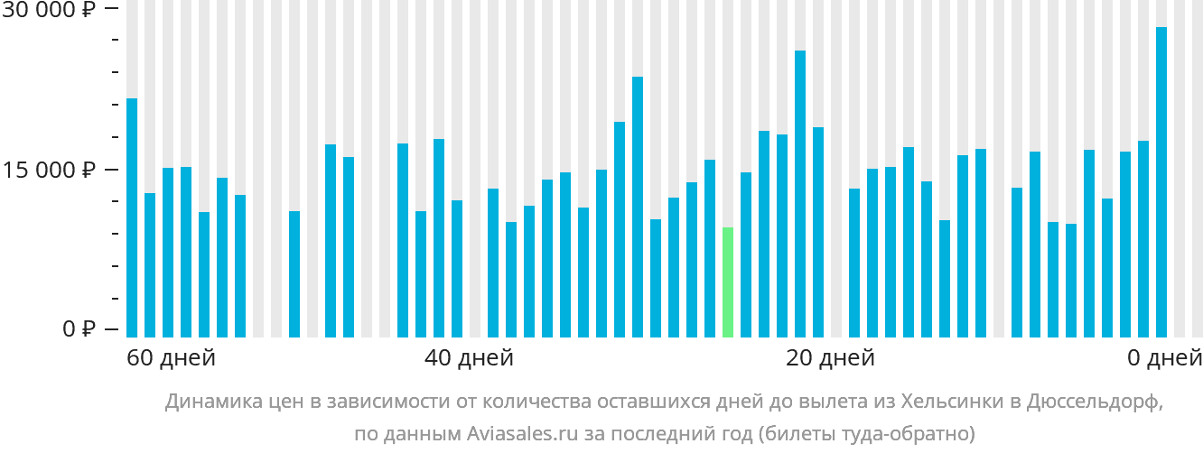 Динамика цен в зависимости от количества оставшихся дней до вылета из Хельсинки в Дюссельдорф
