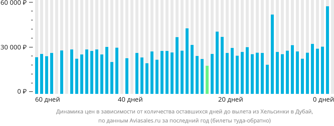 Динамика цен в зависимости от количества оставшихся дней до вылета из Хельсинки в Дубай