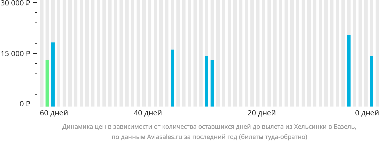 Динамика цен в зависимости от количества оставшихся дней до вылета из Хельсинки в Базель