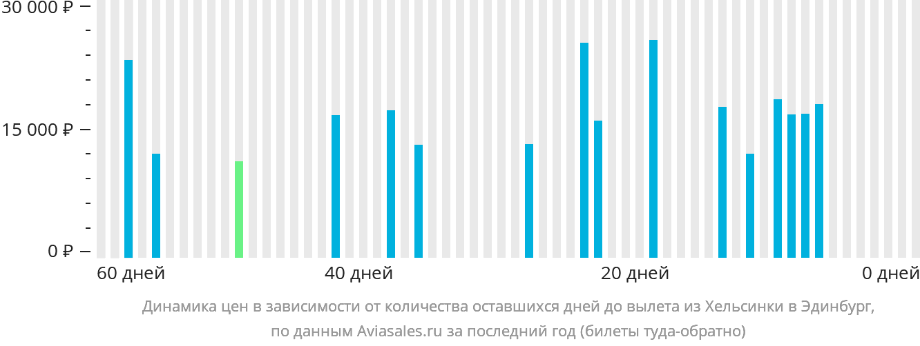 Динамика цен в зависимости от количества оставшихся дней до вылета из Хельсинки в Эдинбург