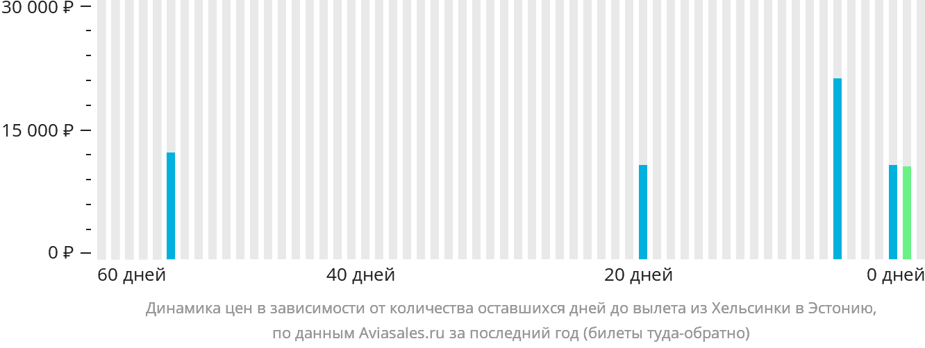 Динамика цен в зависимости от количества оставшихся дней до вылета из Хельсинки в Эстонию