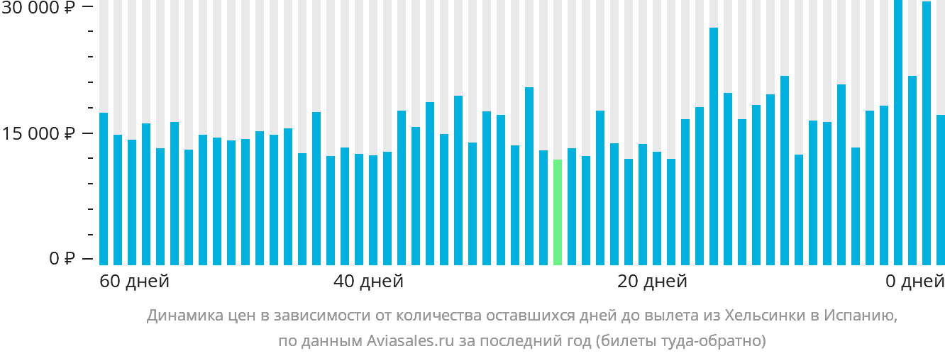 Динамика цен в зависимости от количества оставшихся дней до вылета из Хельсинки в Испанию