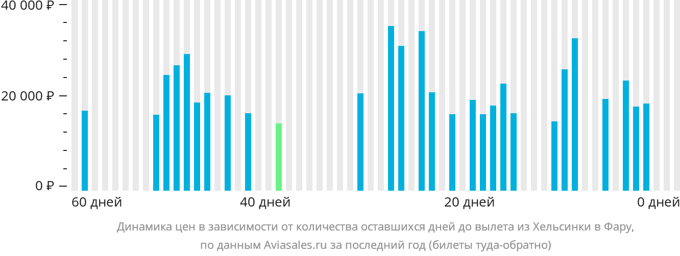 Динамика цен в зависимости от количества оставшихся дней до вылета из Хельсинки в Фару