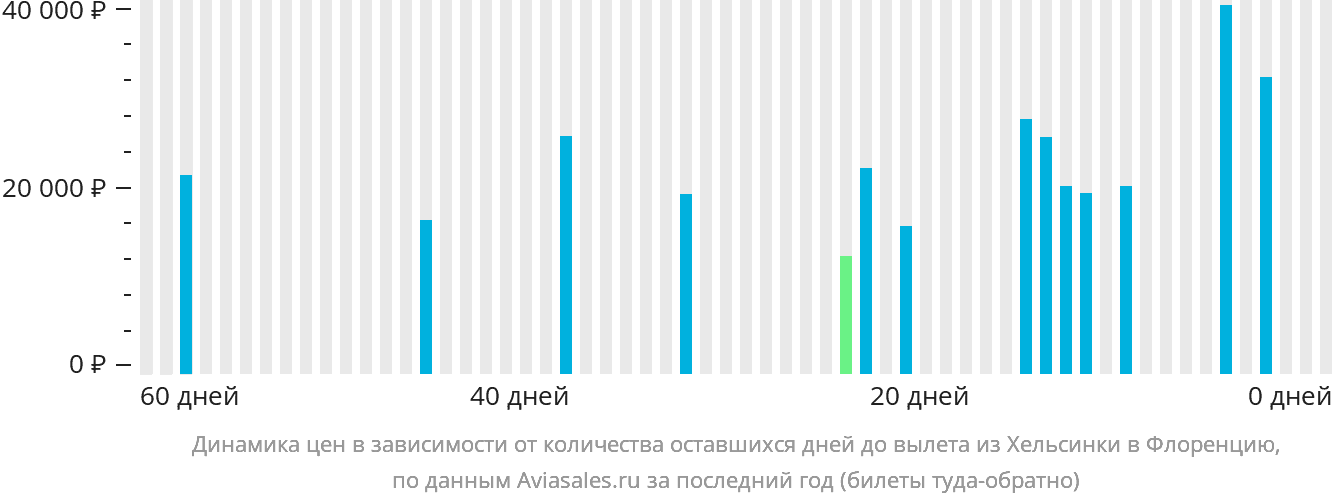 Динамика цен в зависимости от количества оставшихся дней до вылета из Хельсинки в Флоренцию
