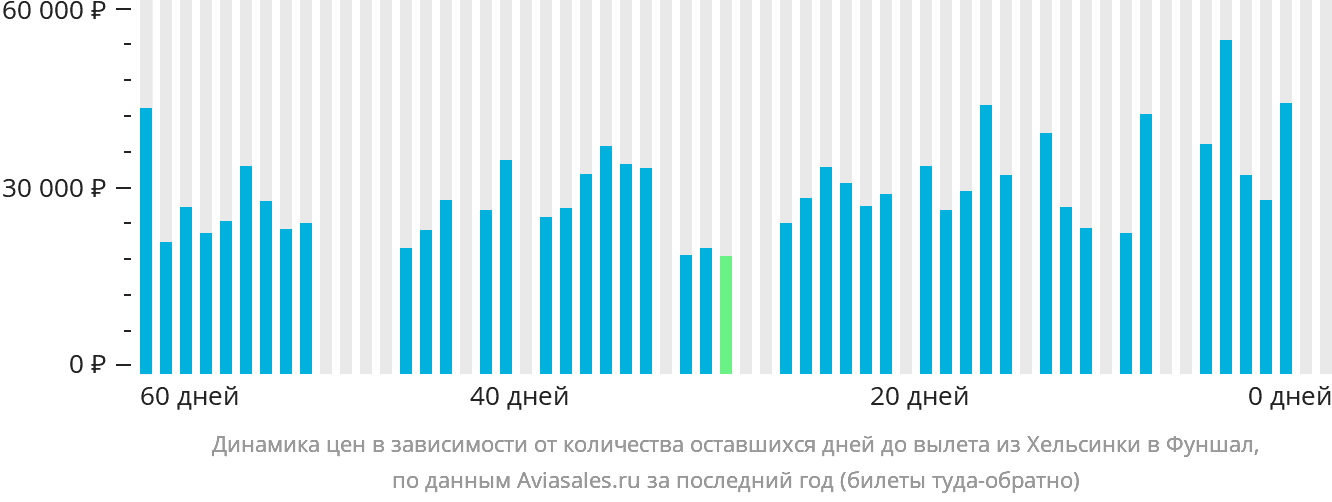 Динамика цен в зависимости от количества оставшихся дней до вылета из Хельсинки в Фуншал (Мадейра)