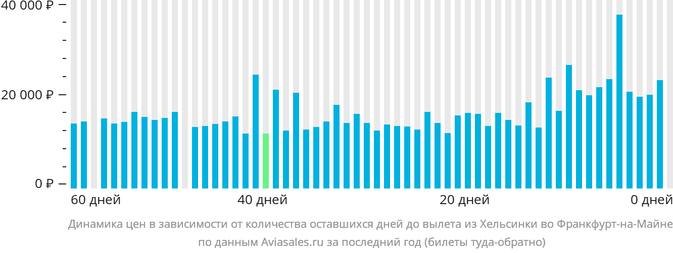 Динамика цен в зависимости от количества оставшихся дней до вылета из Хельсинки во Франкфурт-на-Майне