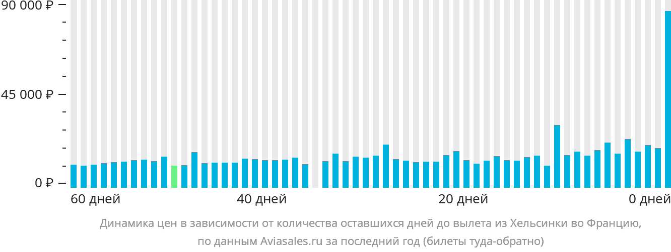 Динамика цен в зависимости от количества оставшихся дней до вылета из Хельсинки во Францию