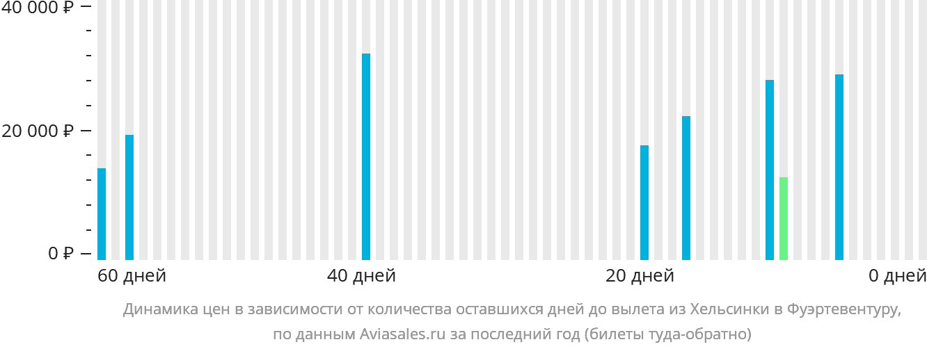 Динамика цен в зависимости от количества оставшихся дней до вылета из Хельсинки в Фуэртевентуру