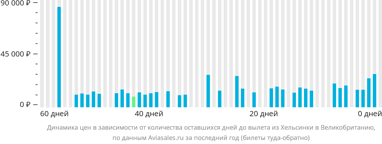 Динамика цен в зависимости от количества оставшихся дней до вылета из Хельсинки в Великобританию