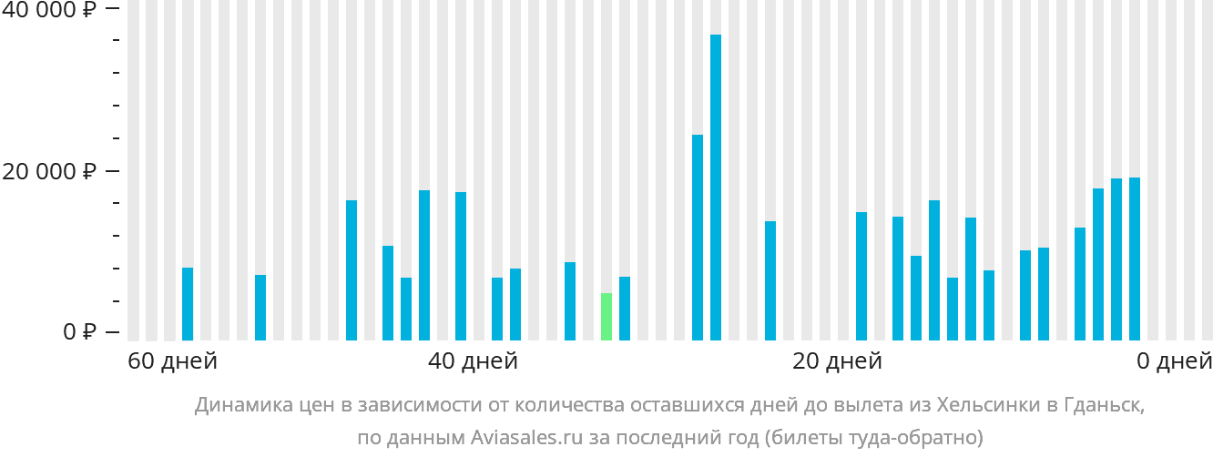 Динамика цен в зависимости от количества оставшихся дней до вылета из Хельсинки в Гданьск