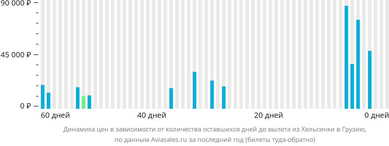 Динамика цен в зависимости от количества оставшихся дней до вылета из Хельсинки в Грузию