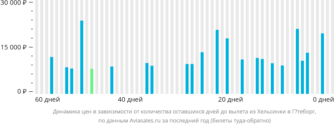 Динамика цен в зависимости от количества оставшихся дней до вылета из Хельсинки в Гётеборг