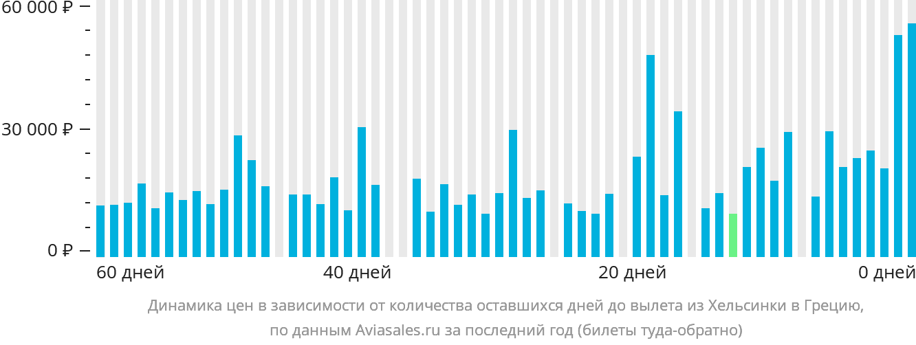 Динамика цен в зависимости от количества оставшихся дней до вылета из Хельсинки в Грецию