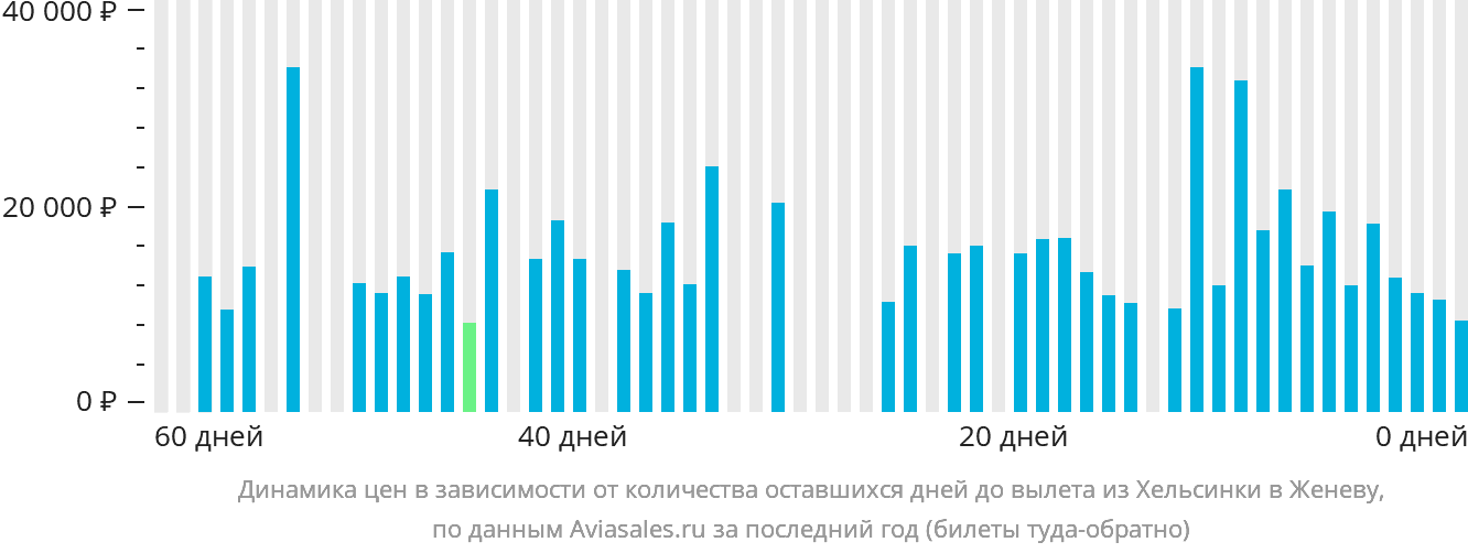Динамика цен в зависимости от количества оставшихся дней до вылета из Хельсинки в Женеву