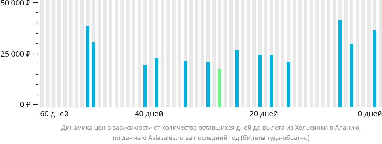 Динамика цен в зависимости от количества оставшихся дней до вылета из Хельсинки в Аланью