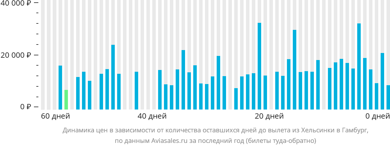 Динамика цен в зависимости от количества оставшихся дней до вылета из Хельсинки в Гамбург