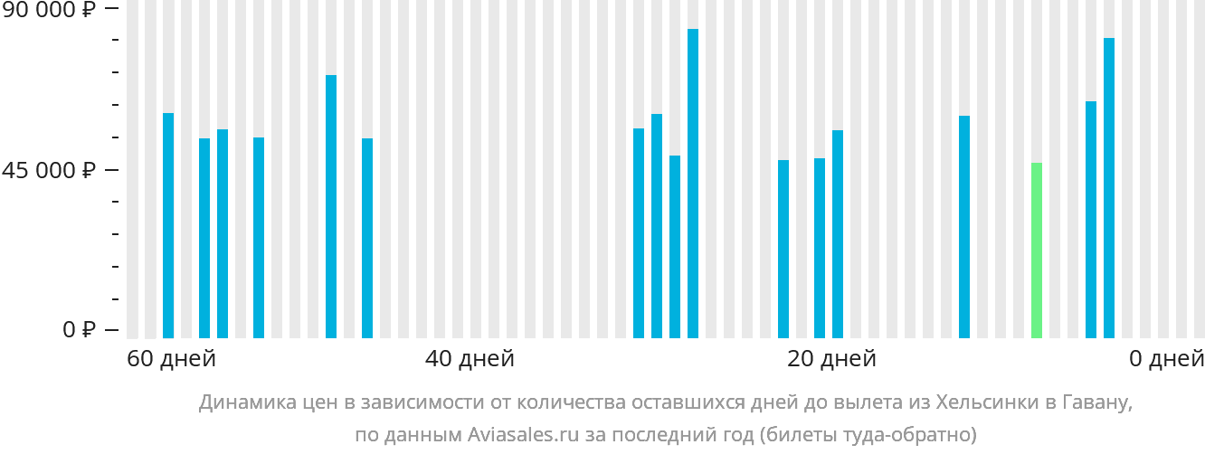 Динамика цен в зависимости от количества оставшихся дней до вылета из Хельсинки в Гавану