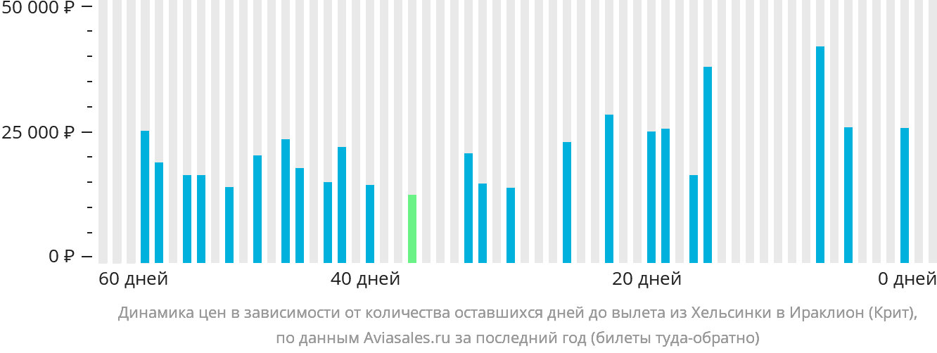 Динамика цен в зависимости от количества оставшихся дней до вылета из Хельсинки в Ираклион