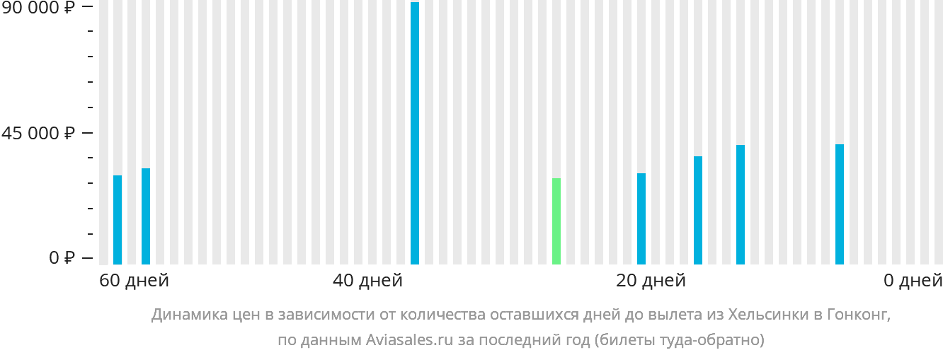 Динамика цен в зависимости от количества оставшихся дней до вылета из Хельсинки в Гонконг
