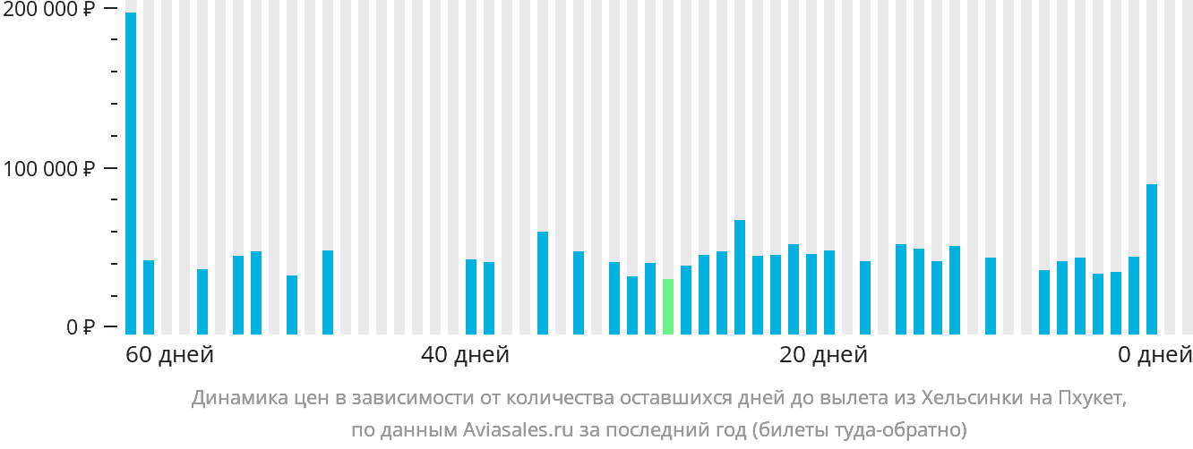 Динамика цен в зависимости от количества оставшихся дней до вылета из Хельсинки на Пхукет