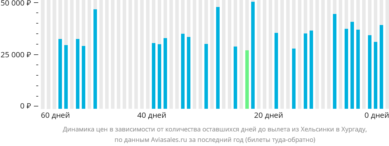 Динамика цен в зависимости от количества оставшихся дней до вылета из Хельсинки в Хургаду