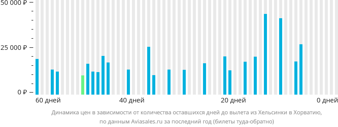 Динамика цен в зависимости от количества оставшихся дней до вылета из Хельсинки в Хорватию