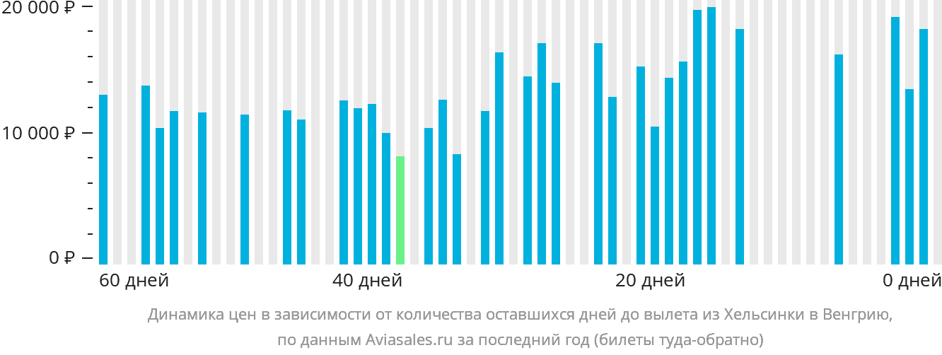 Динамика цен в зависимости от количества оставшихся дней до вылета из Хельсинки в Венгрию
