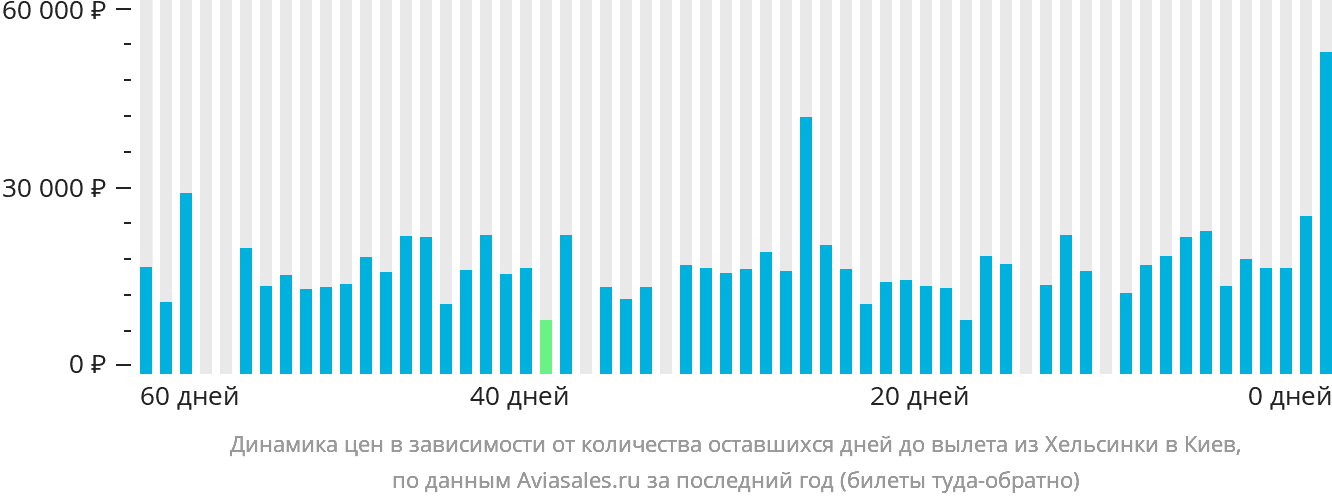 Динамика цен в зависимости от количества оставшихся дней до вылета из Хельсинки в Киев