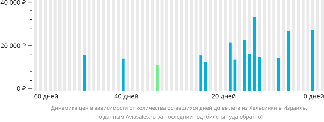 Динамика цен в зависимости от количества оставшихся дней до вылета из Хельсинки в Израиль