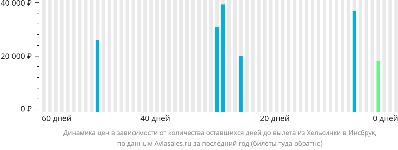 Динамика цен в зависимости от количества оставшихся дней до вылета из Хельсинки в Инсбрук