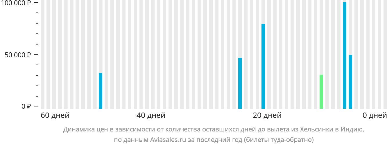 Динамика цен в зависимости от количества оставшихся дней до вылета из Хельсинки в Индию