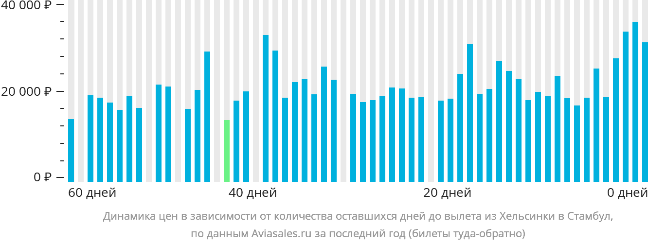 Динамика цен в зависимости от количества оставшихся дней до вылета из Хельсинки в Стамбул