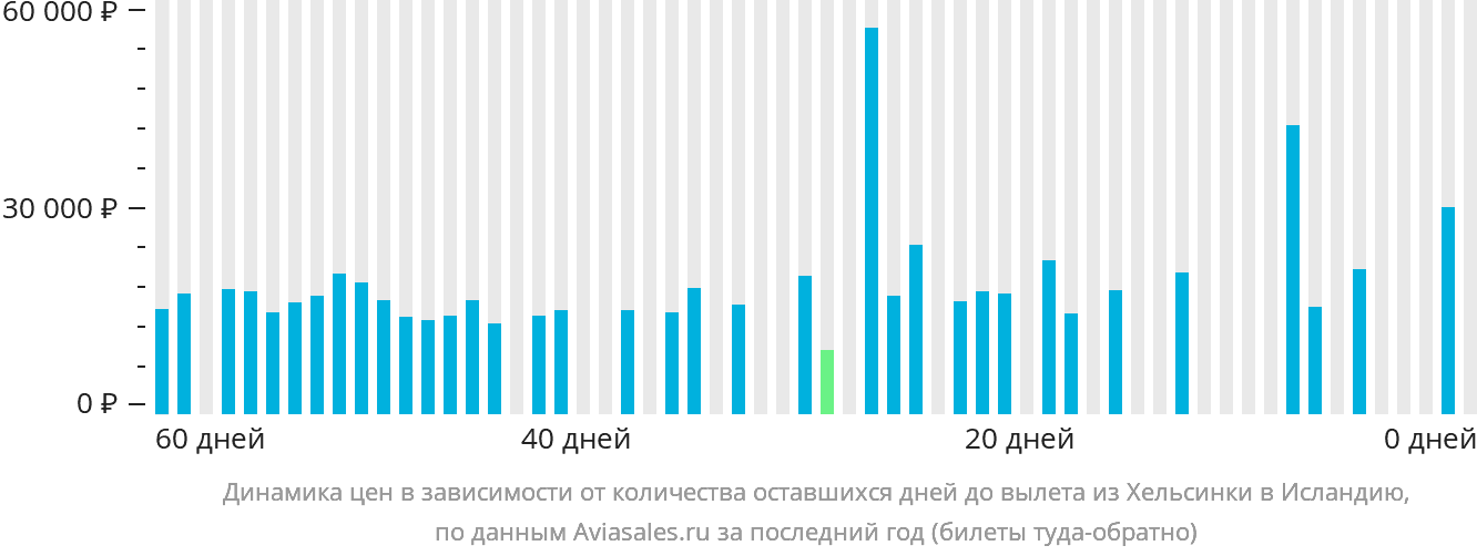 Динамика цен в зависимости от количества оставшихся дней до вылета из Хельсинки в Исландию