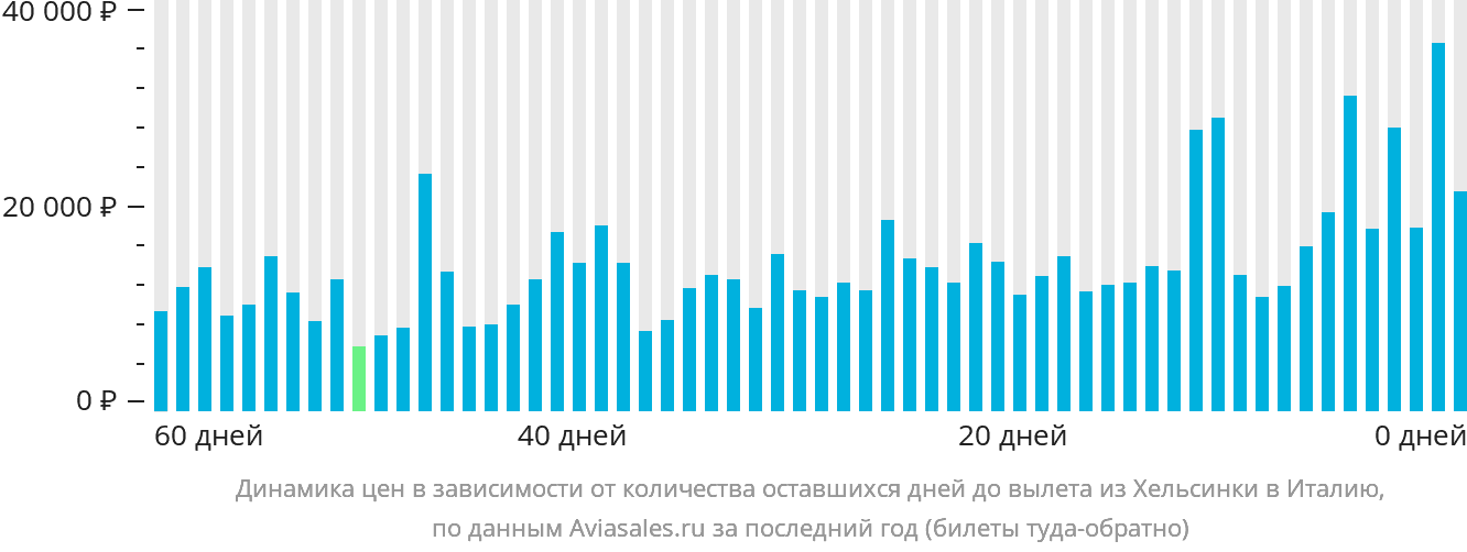 Динамика цен в зависимости от количества оставшихся дней до вылета из Хельсинки в Италию
