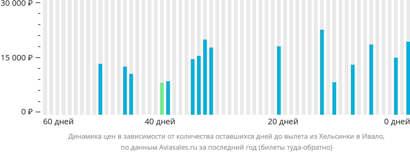 Динамика цен в зависимости от количества оставшихся дней до вылета из Хельсинки в Ивало