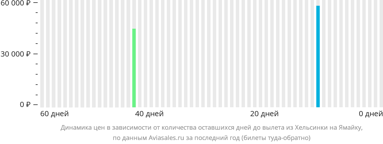 Динамика цен в зависимости от количества оставшихся дней до вылета из Хельсинки на Ямайку